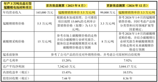 天塌了！锰基正极材料小霸主，遭遇比亚迪搅局两轮车电池，湘潭电化：扩产锰酸锂前途未卜