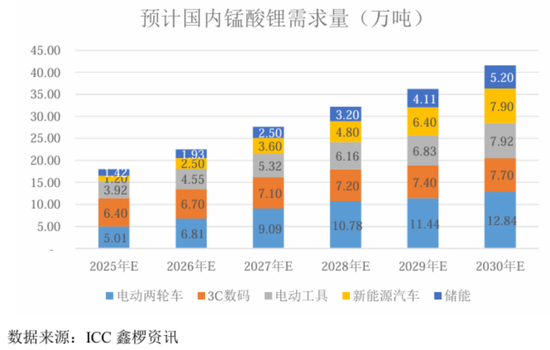 天塌了！锰基正极材料小霸主，遭遇比亚迪搅局两轮车电池，湘潭电化：扩产锰酸锂前途未卜