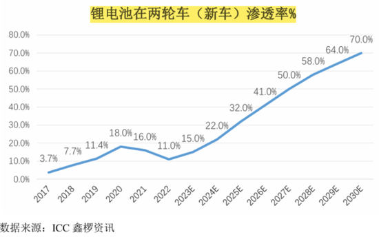 天塌了！锰基正极材料小霸主，遭遇比亚迪搅局两轮车电池，湘潭电化：扩产锰酸锂前途未卜