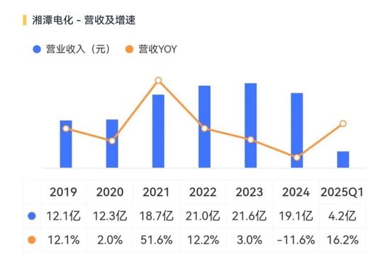 天塌了！锰基正极材料小霸主，遭遇比亚迪搅局两轮车电池，湘潭电化：扩产锰酸锂前途未卜