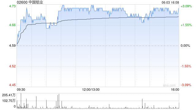 花旗：降中国铝业目标价至7.6港元 憧憬股份回购开启30天正面催化观察