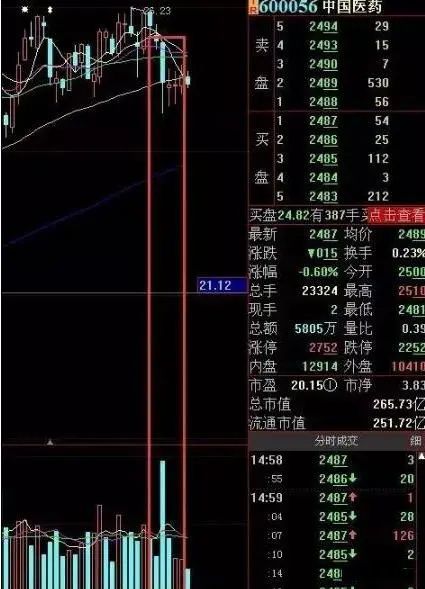 股民回忆录:在6124点买股票,放到现在会怎样?当我把“放量下跌”与“无量下跌”区分开,盈利便开始了