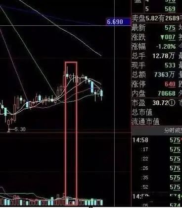 股民回忆录:在6124点买股票,放到现在会怎样?当我把“放量下跌”与“无量下跌”区分开,盈利便开始了