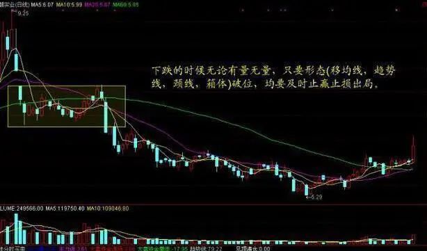 股民回忆录:在6124点买股票,放到现在会怎样?当我把“放量下跌”与“无量下跌”区分开,盈利便开始了