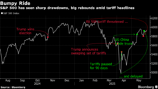 华尔街谋划如何从特朗普关税政策反复中获利