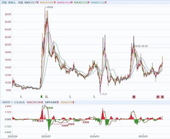 “童装第一股”五年亏掉5亿，深圳夫妇套现6亿后想离场了