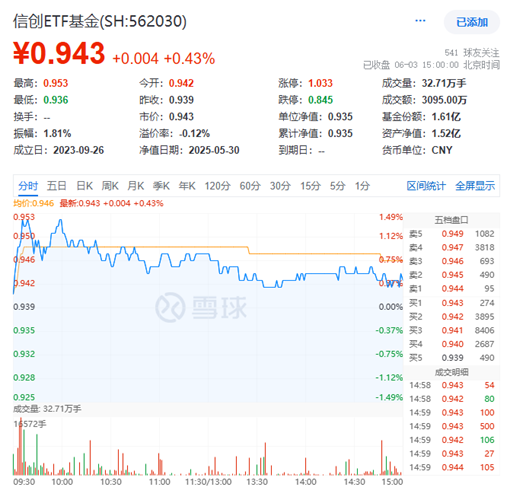 国产替代，势不可挡！华为鸿蒙全面冲刺，国产EDA反向大涨！信创ETF基金（562030）盘中涨近1.4%