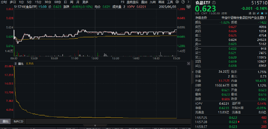吃喝板块震荡下挫，白酒龙头领跌！新国标落地+白酒成交暴增，回调或迎布局时机？