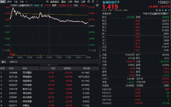 连板股强势!翠微股份一字涨停,恒宝股份尾盘回封!金融科技本月或迎政策催化,资金加码159851