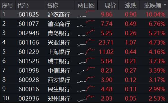 512800，叒创新纪录！银行股再现批量新高！“吃药”行情回归，主力资金爆买，国内首只药ETF火热发行中