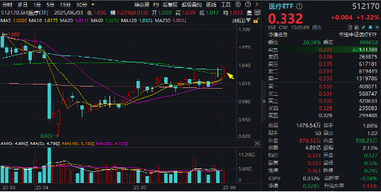 512800，叒创新纪录！银行股再现批量新高！“吃药”行情回归，主力资金爆买，国内首只药ETF火热发行中