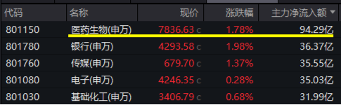 “吃药”行情归来，医疗ETF站上半年线，国内首只药ETF乘势发售！ASCO催化，机构扎堆调研，主力、两融齐加仓