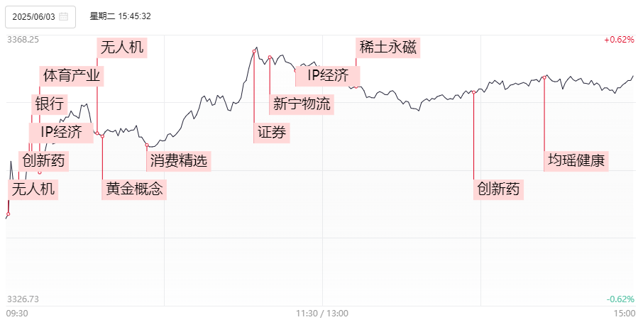 晚报| 医药赛道再“吸金”！监管整治网络“黑嘴”乱象!沪农商行涨停！银行股集体走强!6月3日影响市场重磅消息汇总！