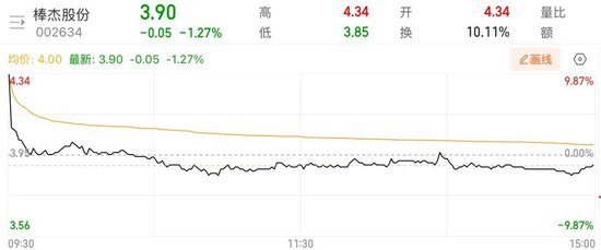 百亿光伏豪赌崩盘，棒杰股份“卖身价”不到1亿元