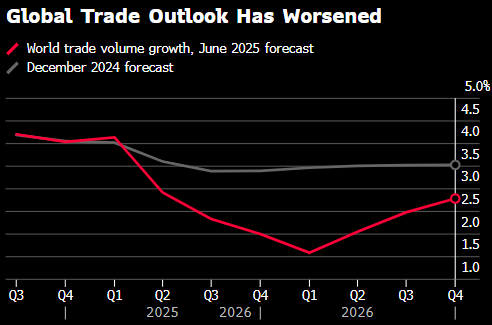 OECD今年第二次下调全球经济预测 称特朗普关税风暴下美国首当其冲
