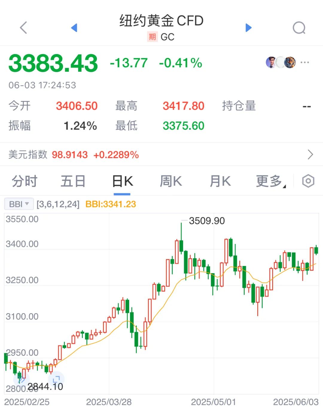 逼近历史高位！今日，金价巨震！老铺黄金股价创新高