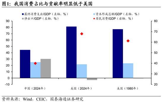 国泰海通荀玉根：十张图看清中美消费差异