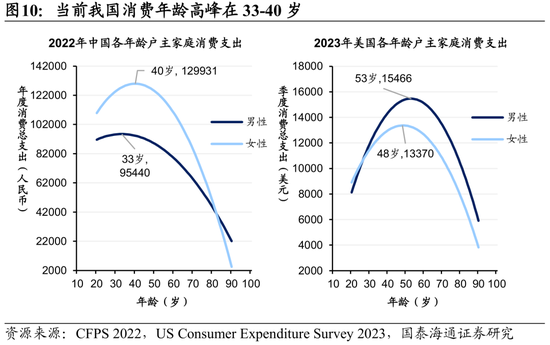 国泰海通荀玉根：十张图看清中美消费差异