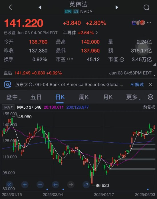 英伟达超越微软 自1月以来首次重夺全球市值最高公司头衔
