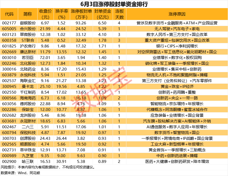 揭秘涨停丨这只股封单资金超6亿元