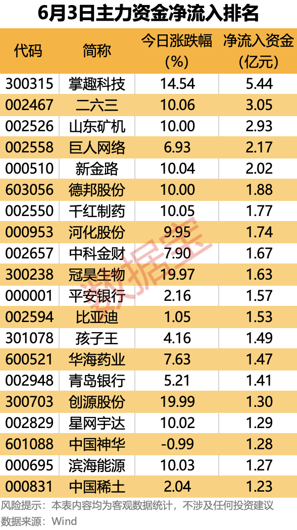 主力资金丨一只涨停一只跌停，资金尾盘出逃均超亿元！