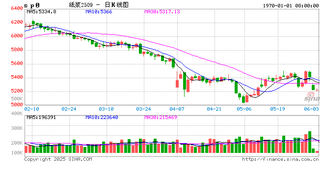 造纸企业谋篇“涨价” 市场价格或局部上行