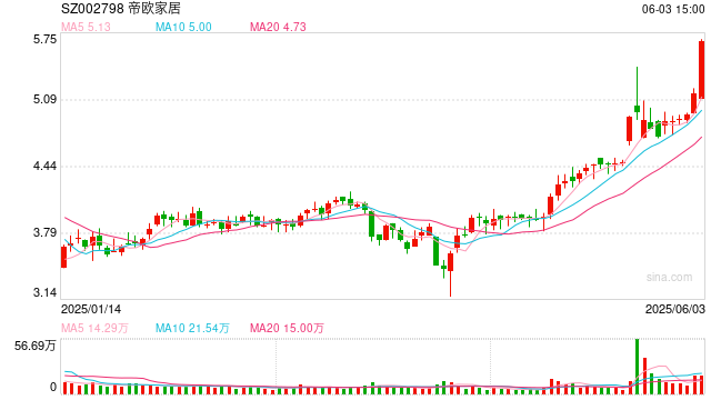 帝欧家居筹划控制权变更 今起停牌