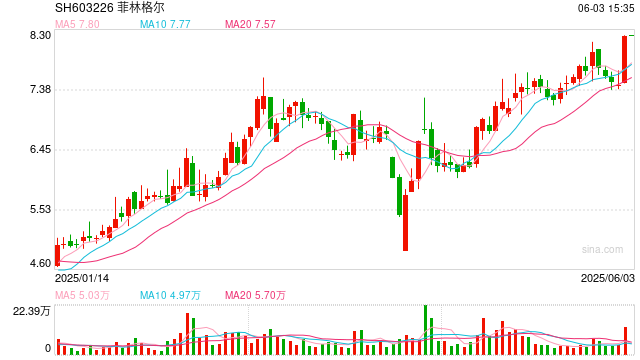 沪市首例！菲林格尔今日复牌