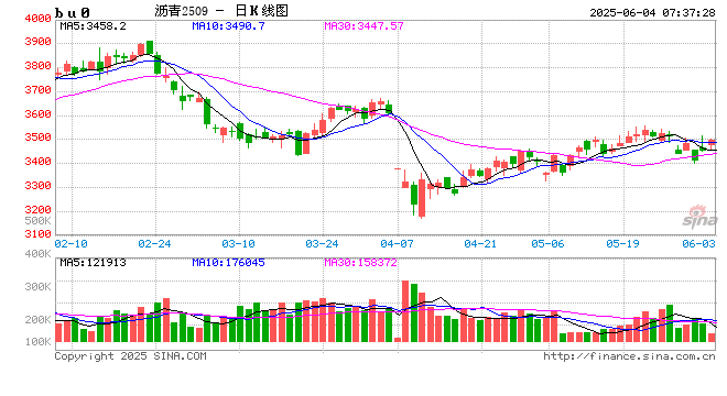 【沥青周报】OPEC+7月份延续增产，Bu-Brent裂解价差再延强势
