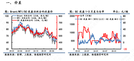 【原油内外盘套利追踪】SC-Brent价差弱势震荡，内弱外强格局仍延续