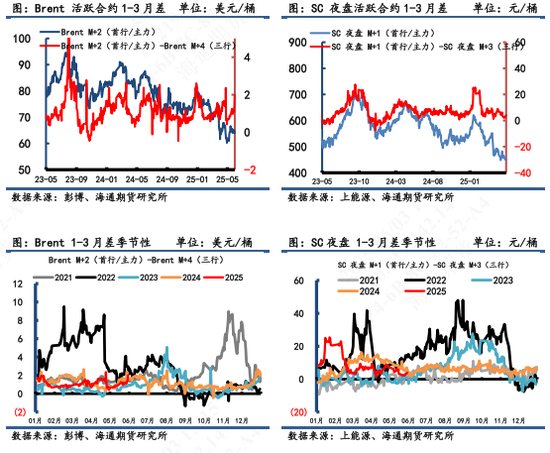 【原油内外盘套利追踪】SC-Brent价差弱势震荡，内弱外强格局仍延续