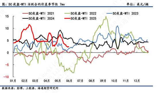 【原油内外盘套利追踪】SC-Brent价差弱势震荡，内弱外强格局仍延续