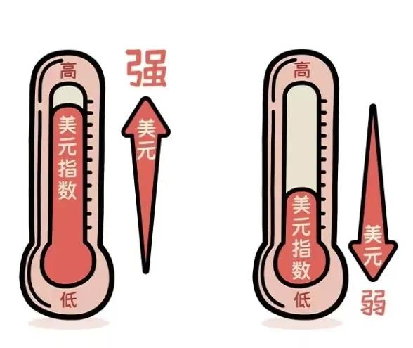 什么是美元指数?