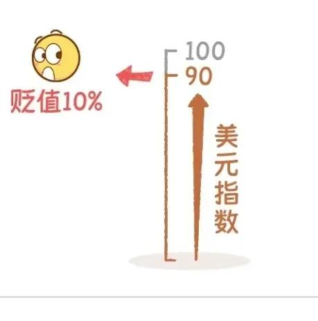 什么是美元指数?