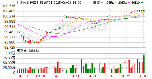 5分钟成交超71亿元！多只债券ETF成交异动 大资金扫货迹象明显