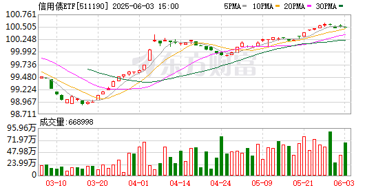 5分钟成交超71亿元！多只债券ETF成交异动 大资金扫货迹象明显