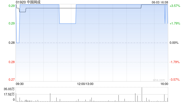 中国网成拟折让约15.44%配售最多6240万股配售股份