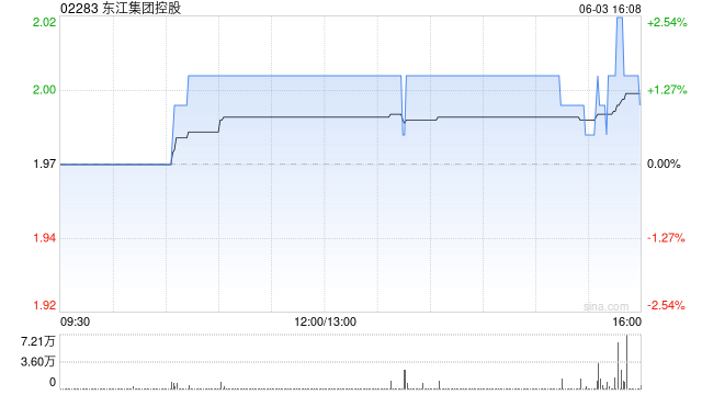 东江集团控股拟斥资约2676万港元收购一幅越南地块