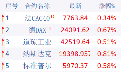 期市晨昏线6.4(早):就业数据良好,海外隔夜全线上涨