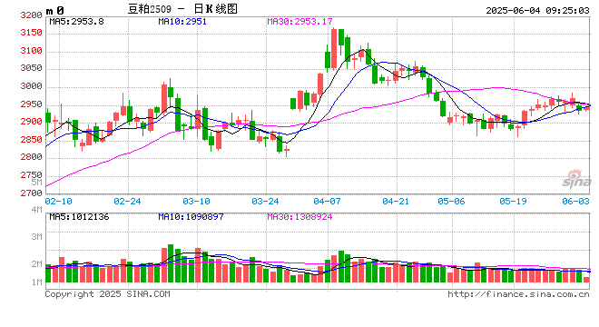 光大期货：6月4日农产品日报
