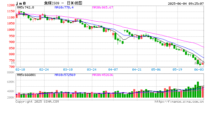 开盘|国内期货主力合约涨多跌少,焦煤涨超3%
