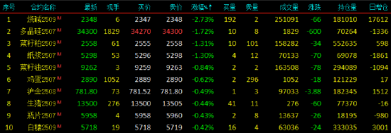 开盘|国内期货主力合约涨多跌少,焦煤涨超3%