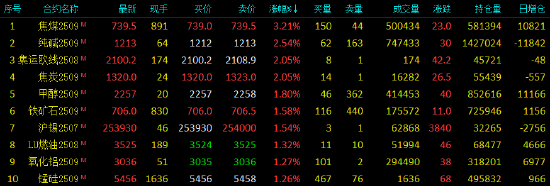 开盘|国内期货主力合约涨多跌少,焦煤涨超3%