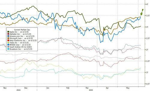 2个月涨超1万亿美元，英伟达重回“市值第一”宝座