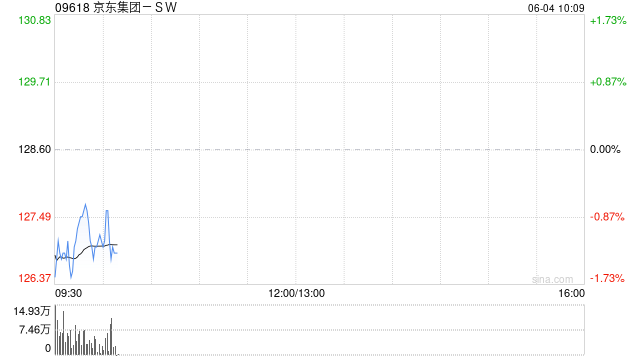 野村：京东集团-SW受外卖业务推动 4月总使用时长同比增56%