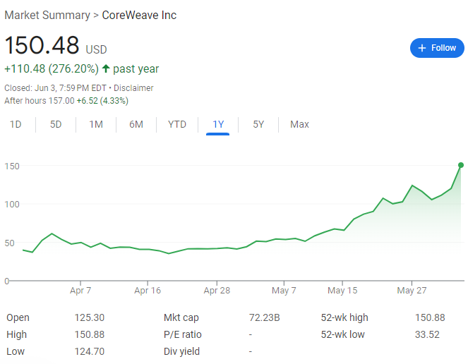 上市三个月,股价涨近3倍!“英伟达亲儿子”CoreWeave成“本轮AI领头羊”