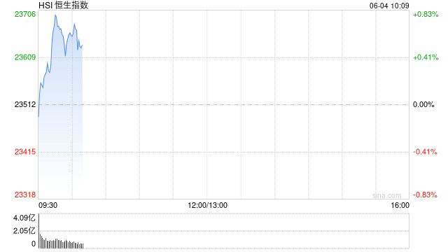 快讯：恒指低开0.05% 科指跌0.34% 稳定币概念回暖