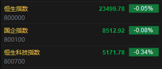 快讯：恒指低开0.05% 科指跌0.34% 稳定币概念回暖