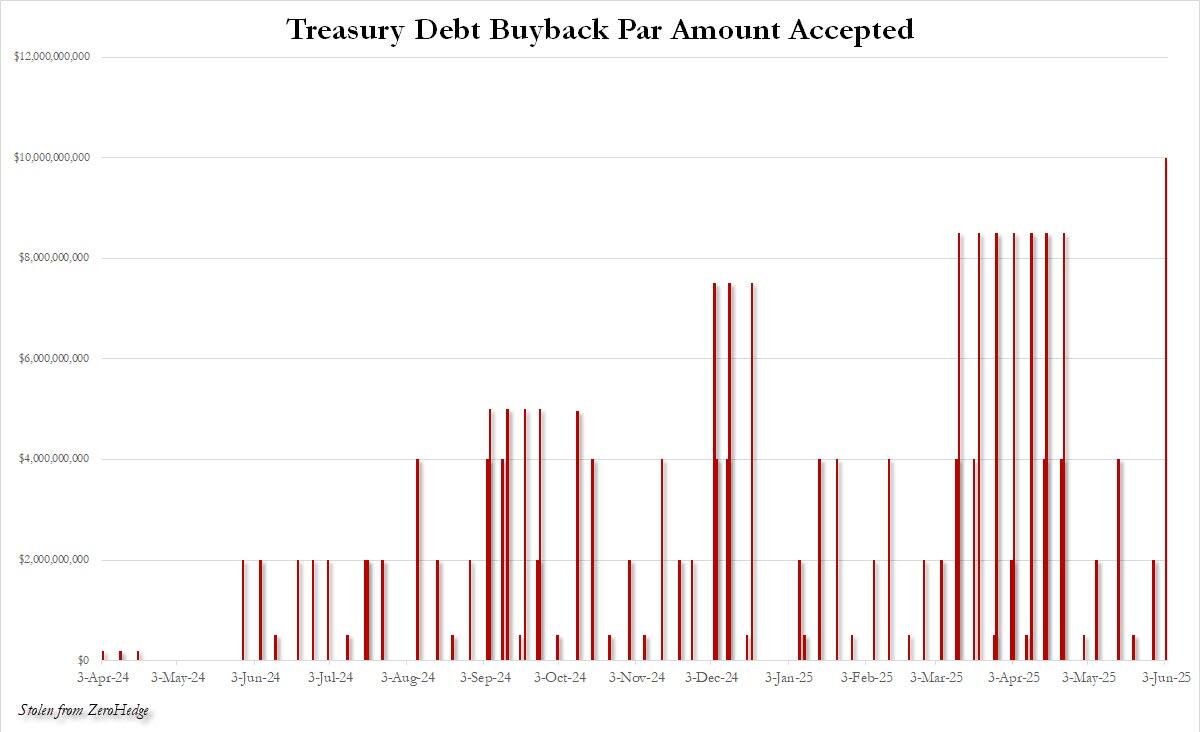 “替美联储QE”！美国财政部创纪录回购美债 贝森特开始“自救”？