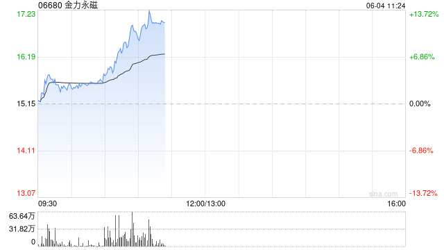 金力永磁早盘飙升逾10% 公司全年有望实现量价双增